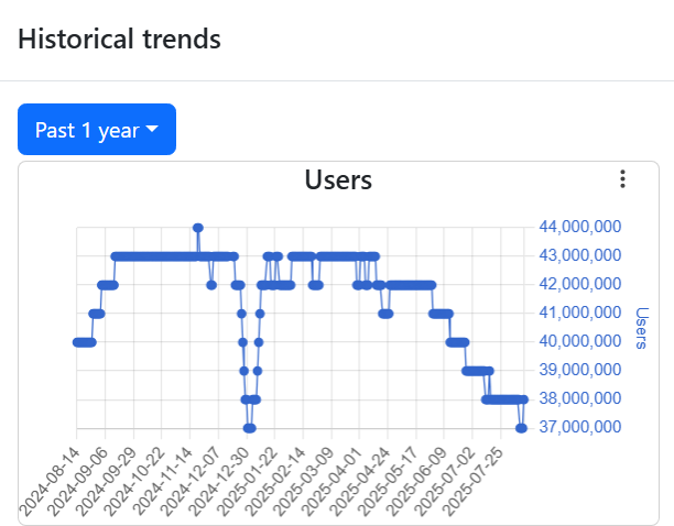 “Historical trends for Adblock Plus - Free ad blocker.” Screenshot taken from Chrome Stats.