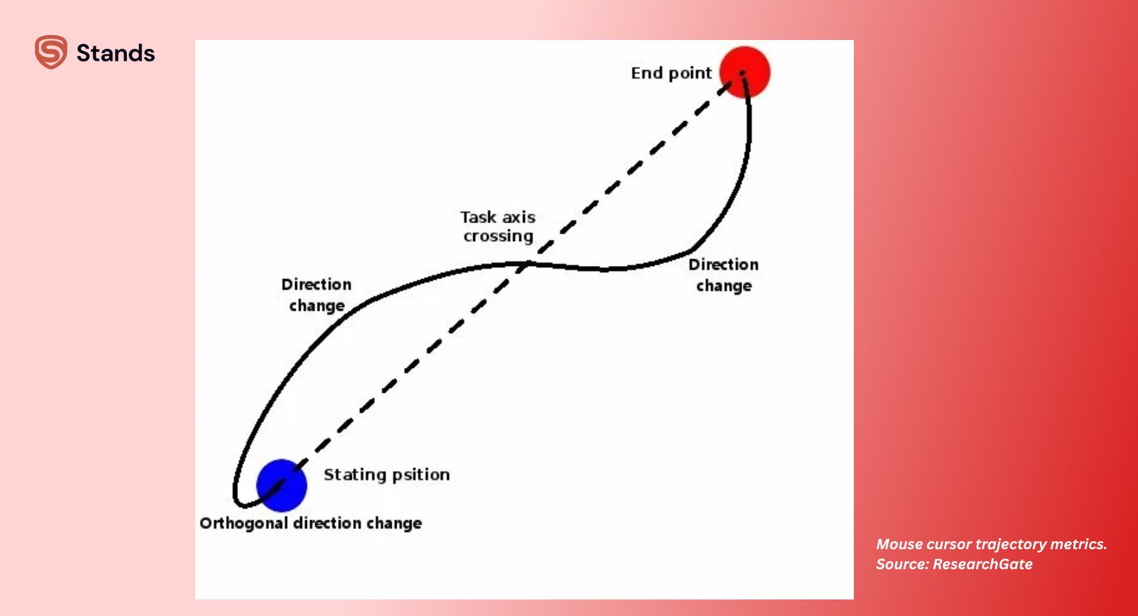 Mouse cursor trajectory metrics