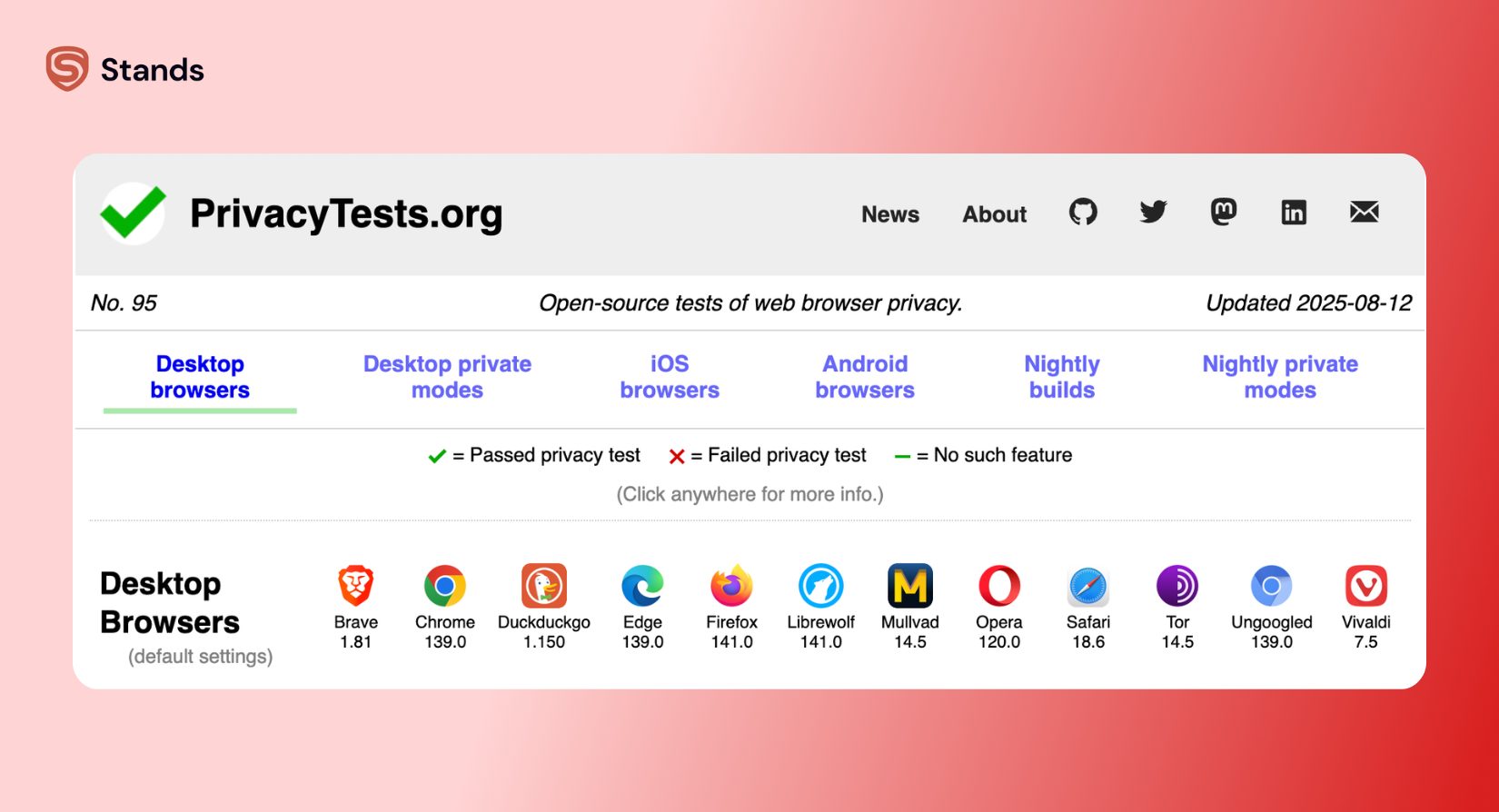 PrivacyTests.org